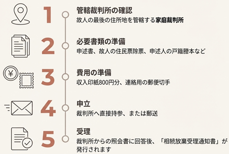 相続放棄の流れ