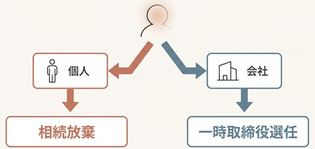 法人と個人の対応