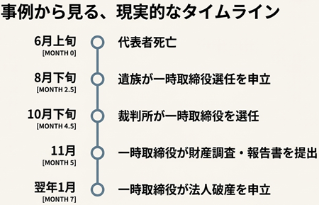 一時取締役破産の流れ