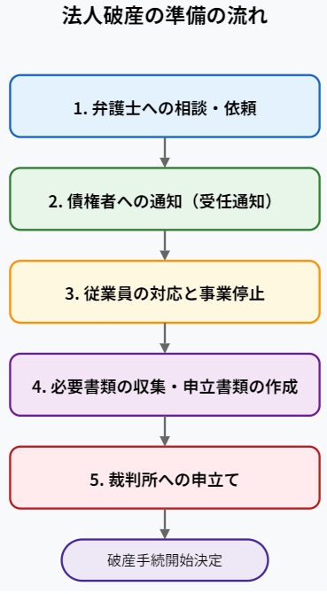 法人破産準備の流れ