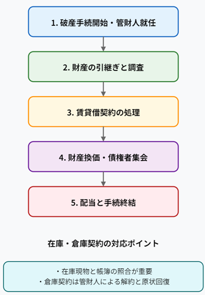 破産の流れ