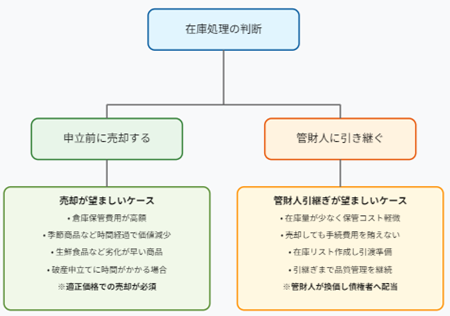 法人破産と在庫