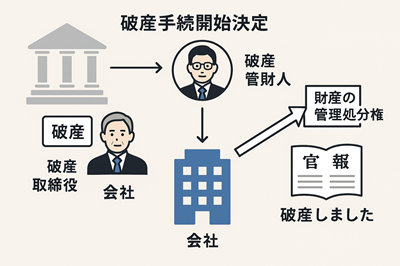破産決定
