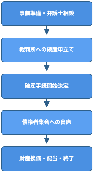 破産の流れ