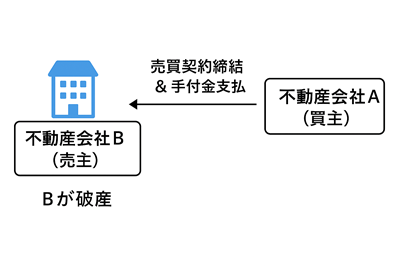不動産売買