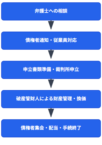 破産の流れ