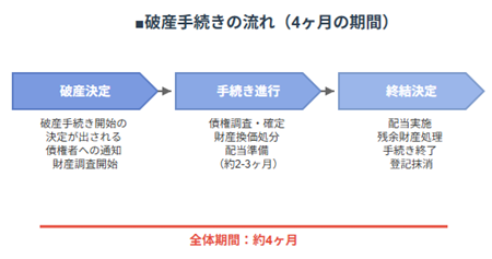法人破産期間