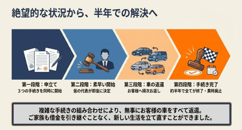 破産手続 預かり車両返還 半年終結