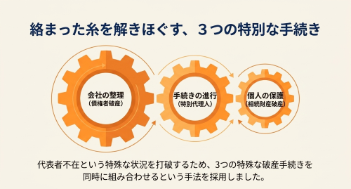 債権者破産 相続財産破産 特別代理人