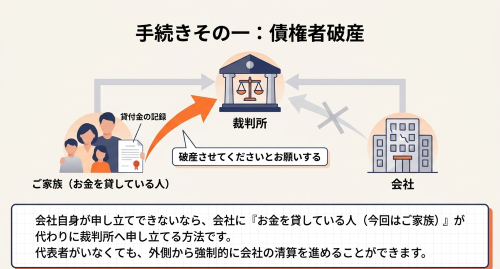 法人 債権者破産 申立て