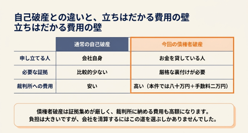 債権者破産 費用 予納金