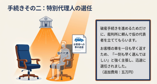 特別代理人選任 破産手続