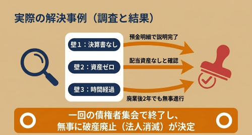 決算書なし資産なし法人破産の調査結果
