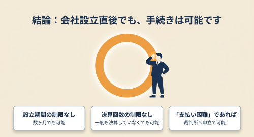 会社設立直後でも法人破産できる条件