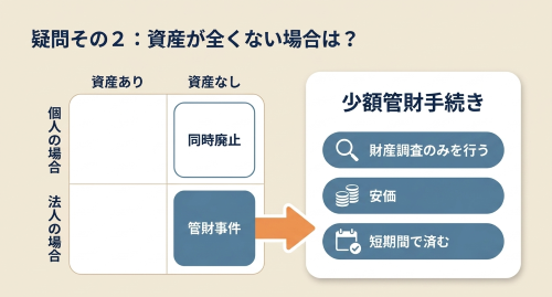 資産がない法人破産と少額管財手続き