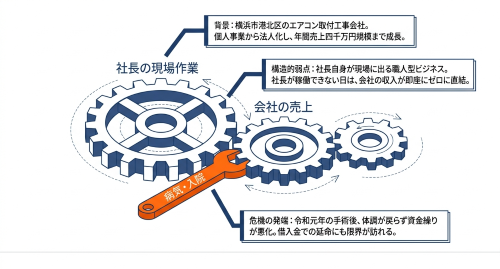 経営者 体調不良 売上減少 法人破産