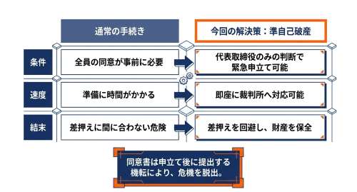 準自己破産 法人破産 申立て手続き