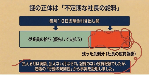 使途不明金 不定期の役員報酬 法人破産