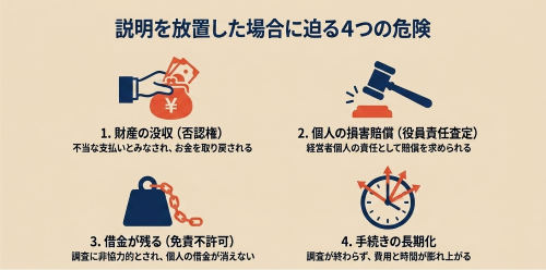 使途不明金 否認権 役員責任査定 免責不許可