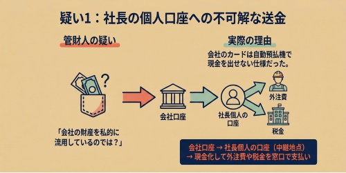 会社口座 代表者個人口座 送金 法人破産
