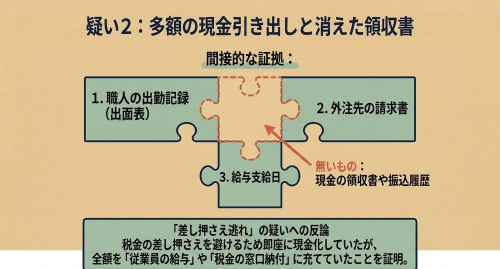 法人破産 現金引出し 領収書 裏付資料