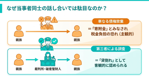 親族間の債権放棄と貸倒れ処理
