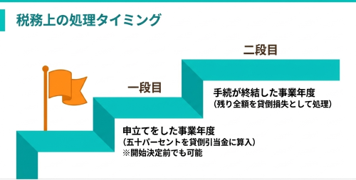 法人破産における貸倒れ処理のタイミング