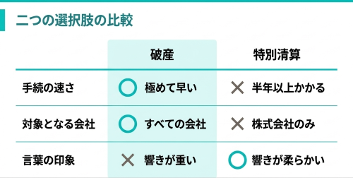 法人破産と特別清算の比較